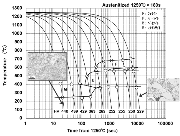 連続冷却変態線図（CCT図）