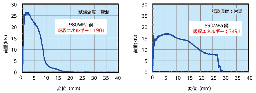 衝撃荷重−変位曲線例