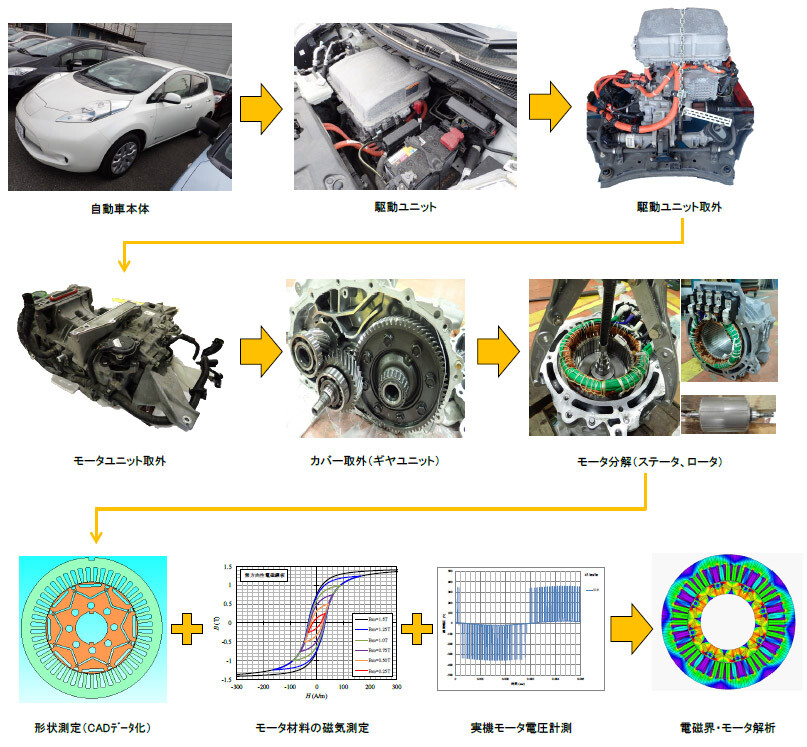 自動車主機モータのリバースエンジニアリングの一例