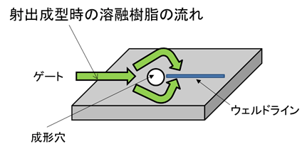 図　射出成型時のウェルドライン形成原理