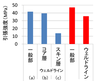 図　極微小試験片によるウェルド部の強度評価例（ポリスチレン）