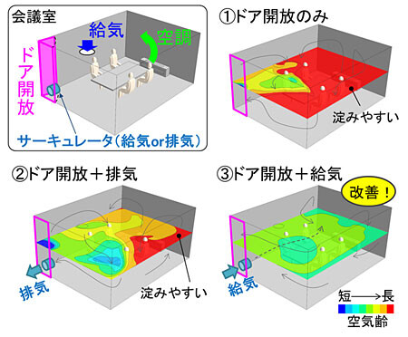 図2　会議室の換気対策シミュレーションの例