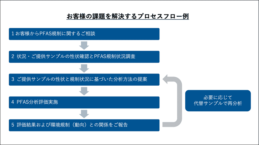 プロセスフロー