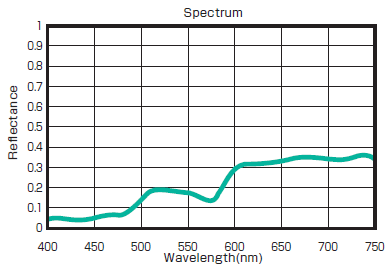 図3 袴の茶色部分の分光スペクトル（図１の写真[B]の部分を使い当社にて測定）