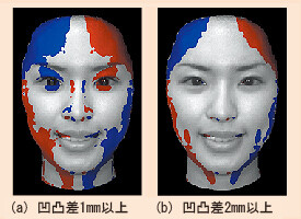 図3 顔形状測定結果