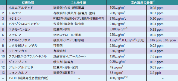 表 室内汚染物質の規制値表