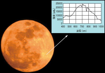 図1 観測データから合成した月面画像（左）と図2 「チコ」クレーター付近のスペクトル（右）