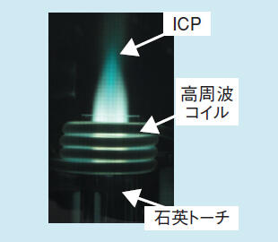 写真　ICPプラズマ（ICP中心部の青白い光はFeの放射光によるものです。）