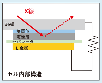 図1 In-situ XRD測定用セルの構造（充放電可能）