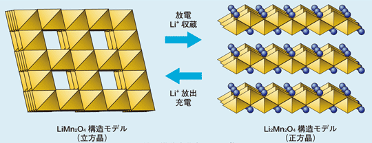 図3 結晶構造変化（イメージ）