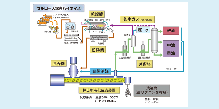 図1 バイオマスの直接液化技術プロセスフロー