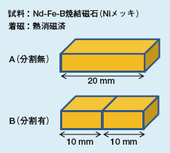 試料：Nd-Fe-B焼結磁石（Niメッキ）／着磁：熱消磁済