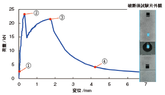 図1 せん断引張試験で得られた荷重-変位曲線
