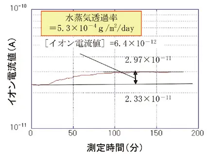 水蒸気透過率の測定事例