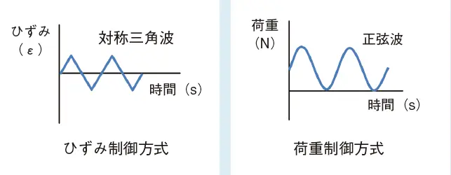 図1　制御波形の一例