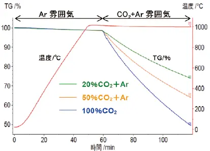 図1　炭材のCO2によるガス化反応測定