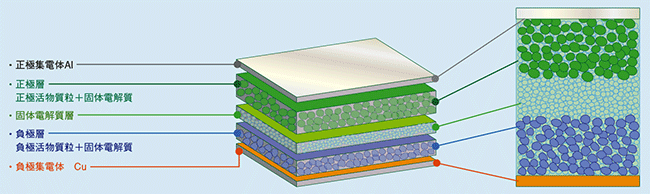 図2　全固体電池の一般的構造