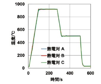 図2 温度履歴測定例