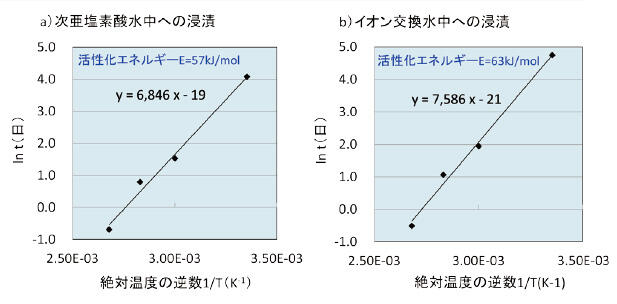 新生活様式 に向けたソリューション ４ 次亜塩素酸水によるゴムの劣化評価と耐久性予測 Jfe Tec News Jfeテクノリサーチ