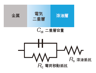 図1 炭素鋼の腐食等価回路例