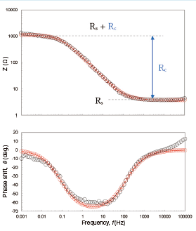 図2 炭素鋼の交流インピーダンスの計測例