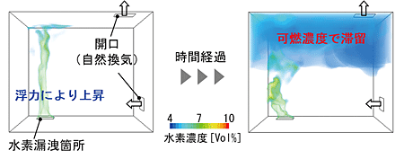 図2　室内の漏洩水素拡散シミュレーション