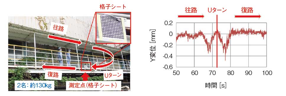 測定風景と計測結果