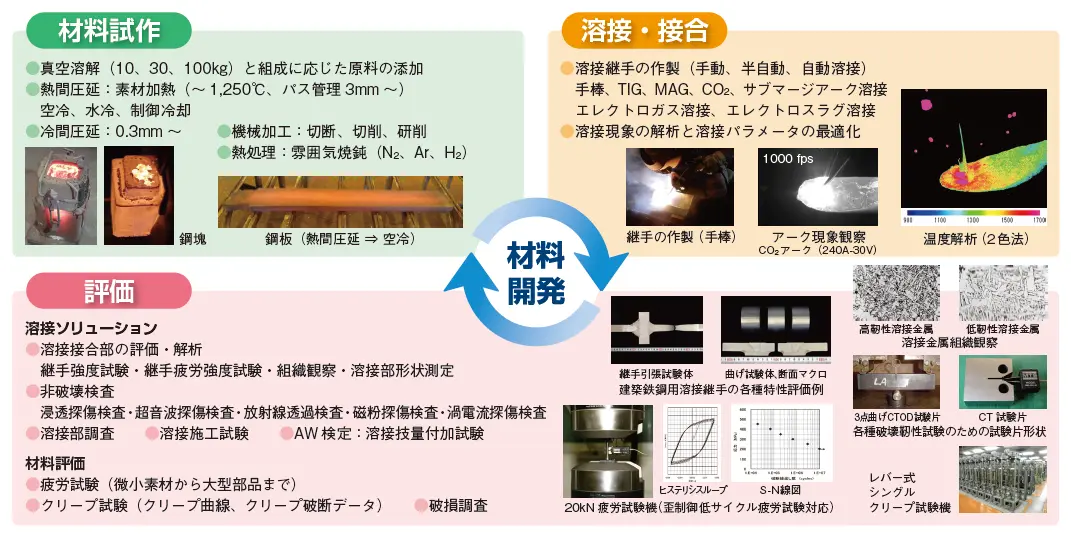 材料・溶接ソリューション図