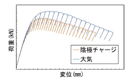 荷重と変位の関係グラフ