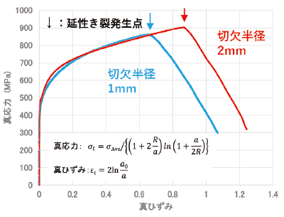 真応力グラフ