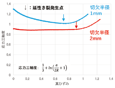 応力三軸度グラフ