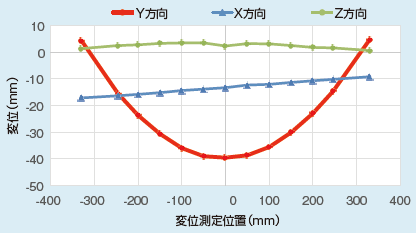 最大耐力時の変形分布図