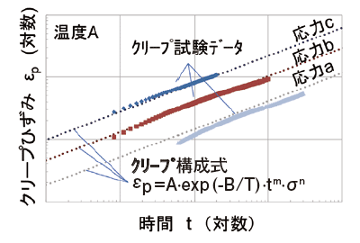 クリープ構成式の例