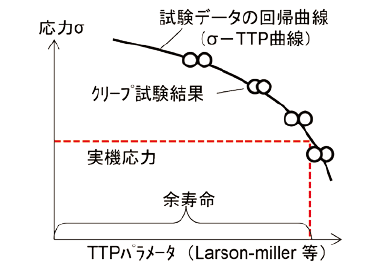 余寿命評価