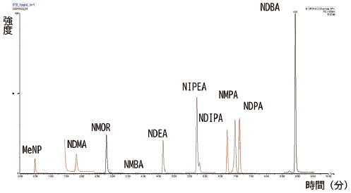 ニトロソアミン類のクロマトグラム