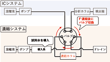 写真1　1200℃まで対応可能な高温疲労試験機